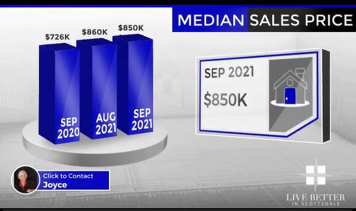 Scottsdale homes median sales price September 2021