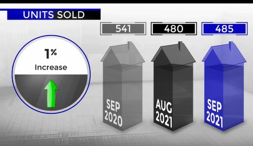 Scottsdale home sales August and September 2021