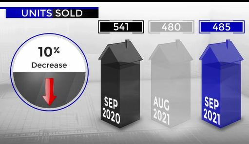 Scottsdale Home Sales September 2020 versus 2021