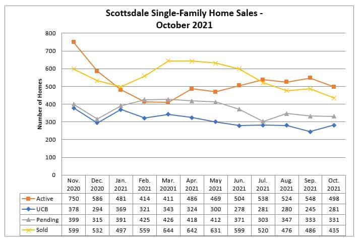Scottsdale home sales October 2021