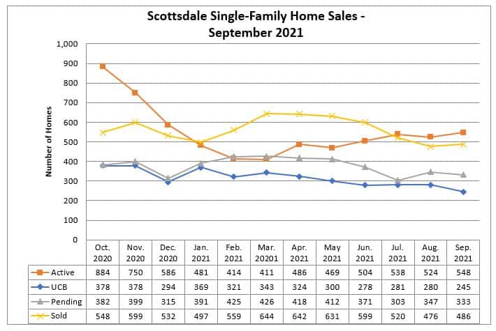 Scottsdale home sales September 2021