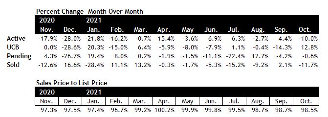 Scottsdale housing market October 2021