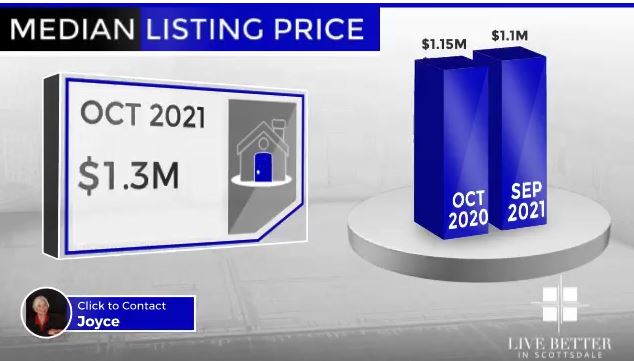 Scottsdale homes median list price October 2021