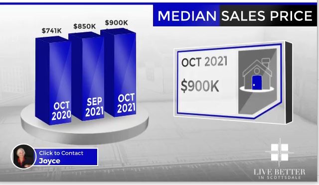 Scottsdale homes median sales price October 2021