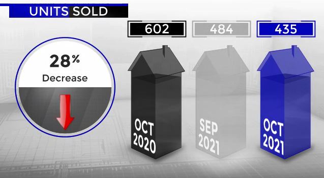 Scottsdale Home Sales October 2020 versus 2021