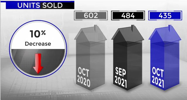 Scottsdale home sales September and October 2021