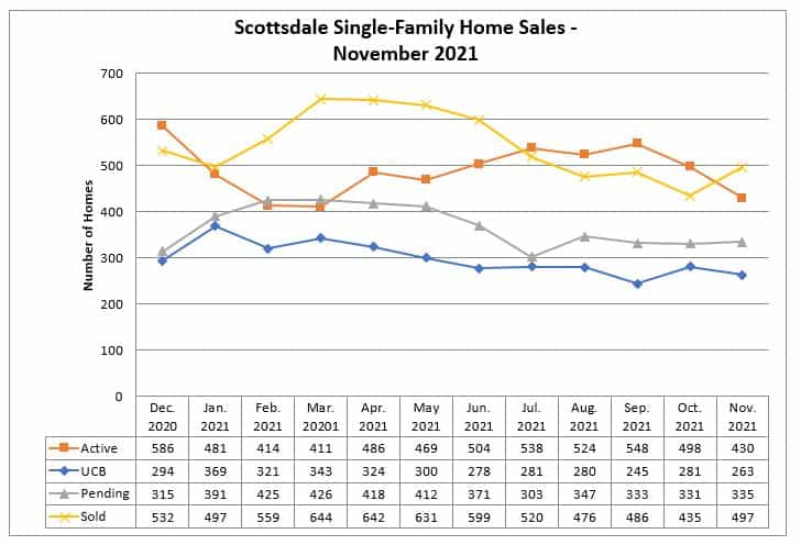 Scottsdale home sales November 2021