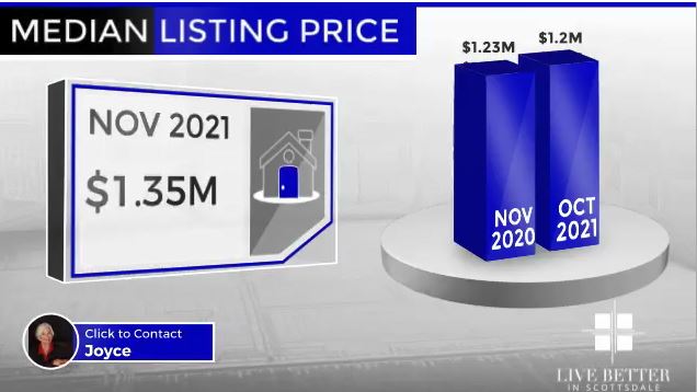 Scottsdale homes median list price November 2021