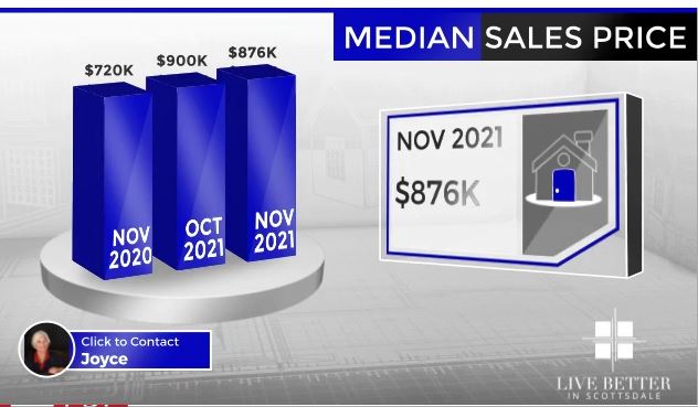 Scottsdale homes median sales price November 2021