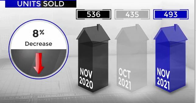 Scottsdale Home Sales November 2020 versus 2021
