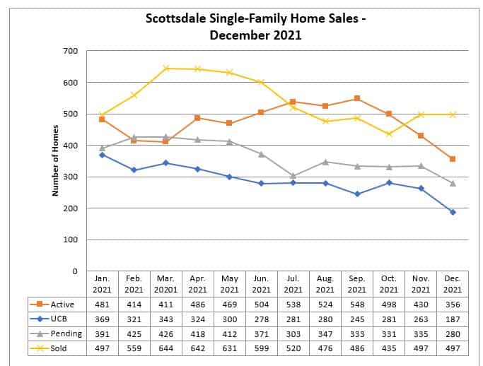 Scottsdale home sales December 2021