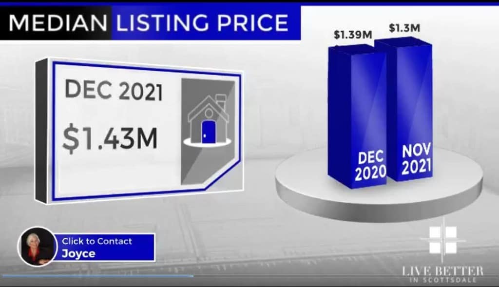 Scottsdale homes median list price December 2021