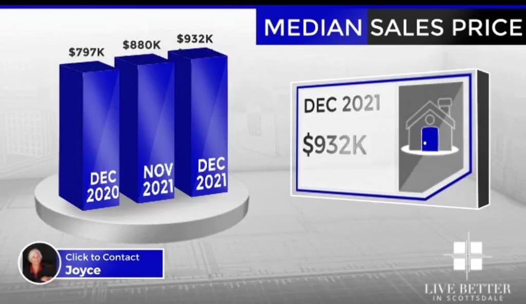 Scottsdale homes median sales price December 2021