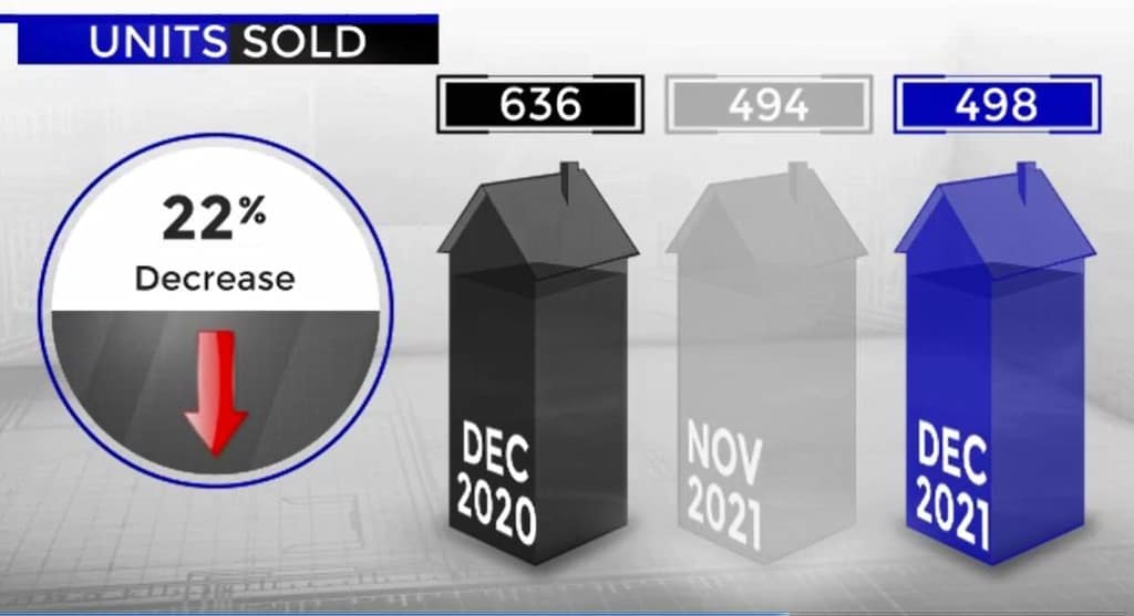Scottsdale Home Sales December 2020 versus 2021