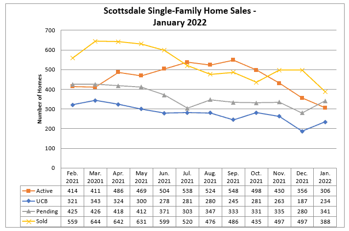 Scottsdale home sales January 2022