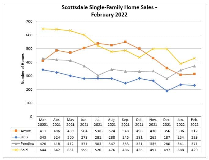 cottsdale home sales February 2022