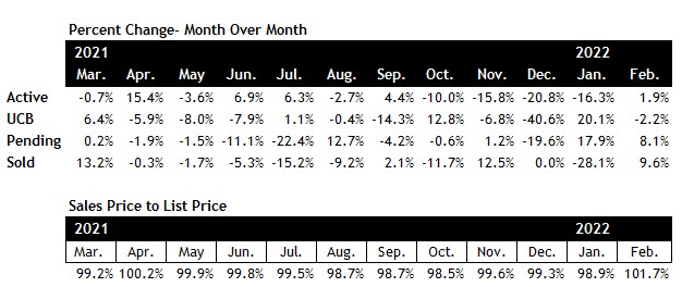 Scottsdale real estate market February 2022