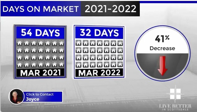 Scottsdale homes days on market March 2022