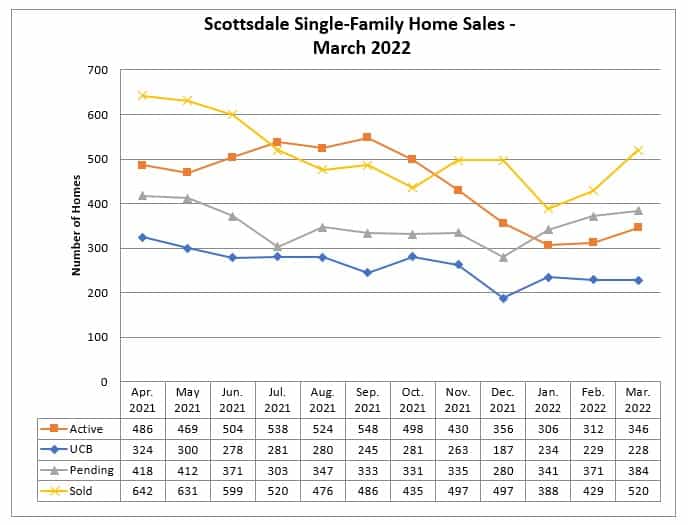 Scottsdale home sales March 2022
