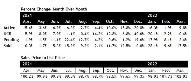 Scottsdale real estate market March 2022