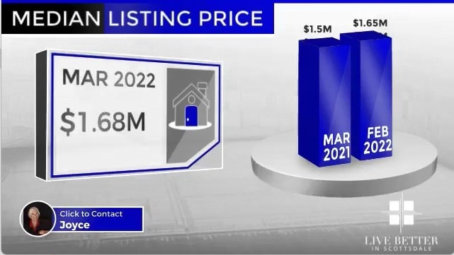 Scottsdale homes median list price March 2022