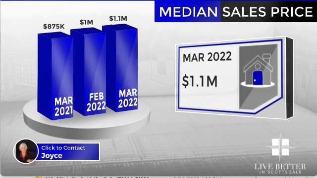 Scottsdale homes median sales price March 2022