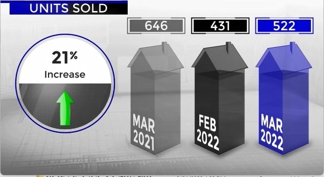 Scottsdale home sales February versus March  2022