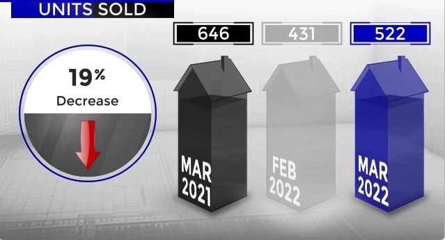 Scottsdale Home Sales March 2022 versus 2021