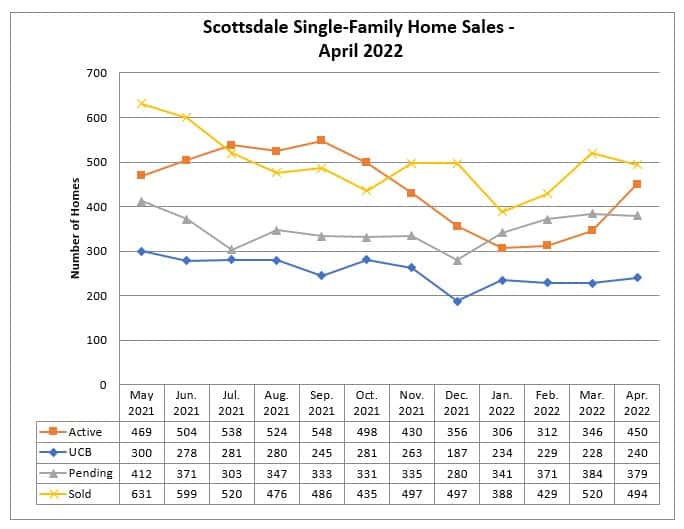 Scottsdale home sales april 2022