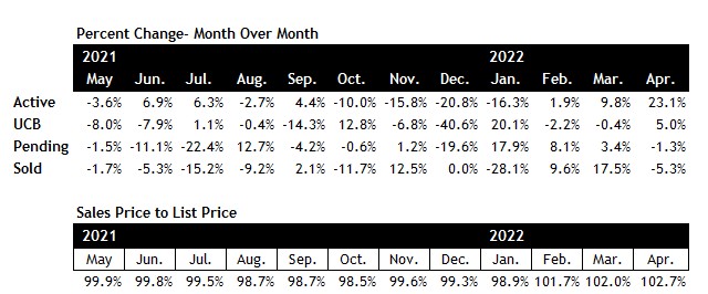 Scottsdale real estate market April 2022