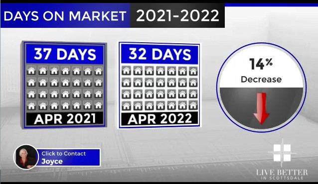 Scottsdale homes days on market April 2022