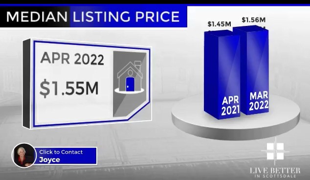 Scottsdale homes median list price April 2022