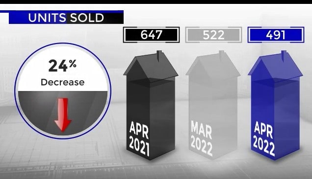 Scottsdale Home Sales April 2022 versus 2021