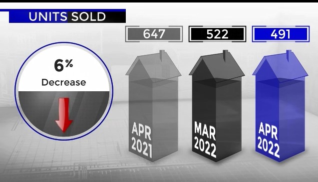 Scottsdale home sales March versus April 2022
