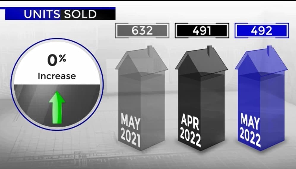 Scottsdale home sales April versus May 2022
