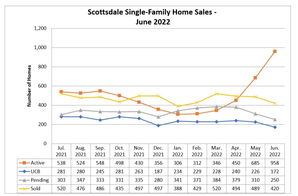 Scottsdale home sales June 2022