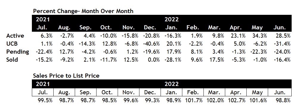 Scottsdale housing market June 2022