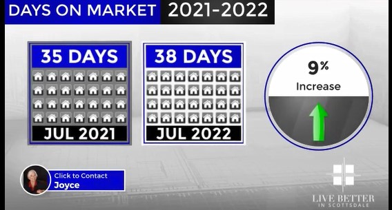 Scottsdale homes days on market July 2022
