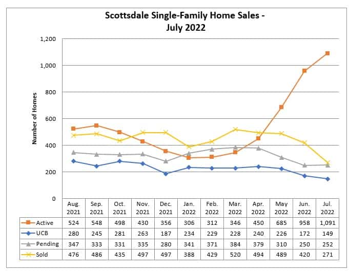 Scottsdale home sales July 2022