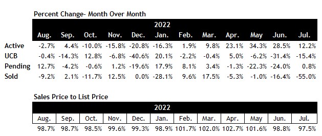 Scottsdale housing market July 2022