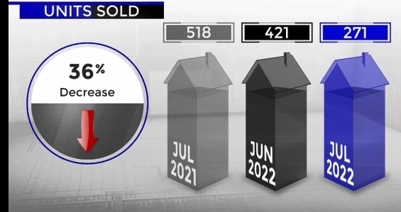 Scottsdale home sales June versus July 2022