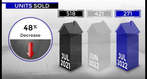 Scottsdale Home Sales July 2022 versus 2021