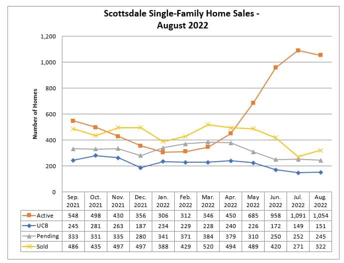 Scottsdale home sales August 2022