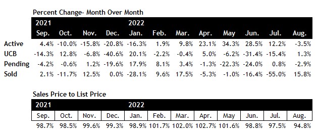 Scottsdale real estate market August 2022