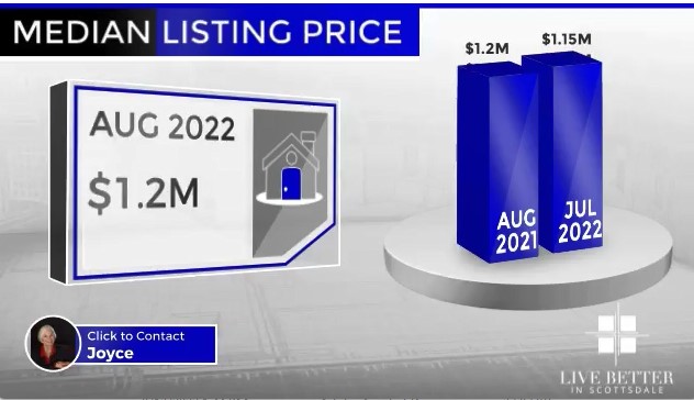 Scottsdale homes median list price August 2022