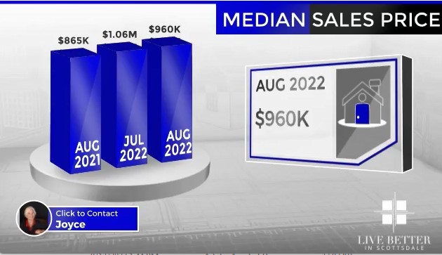 Scottsdale homes median sales price August 2022