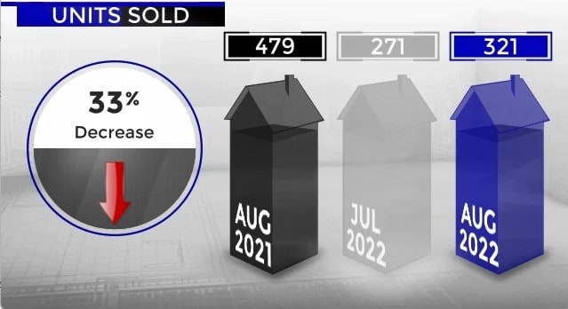 Scottsdale Home Sales August 2022 versus 2021