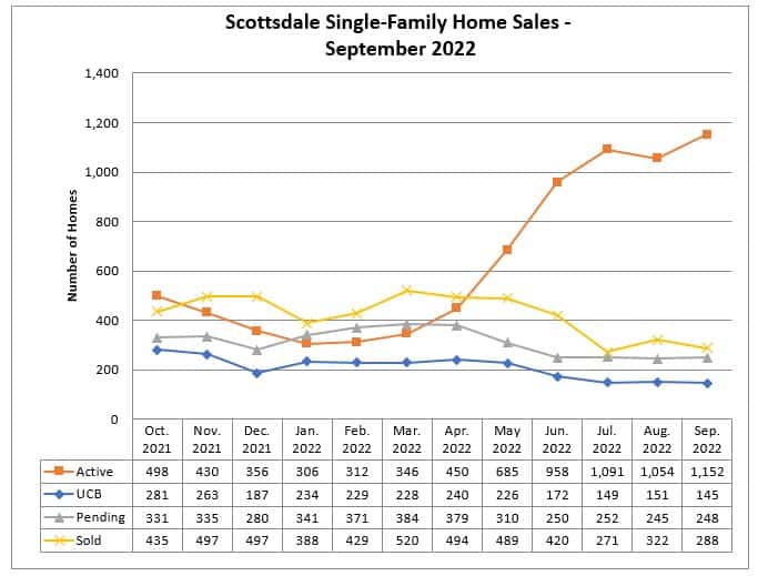 Scottsdale home sales September 2022