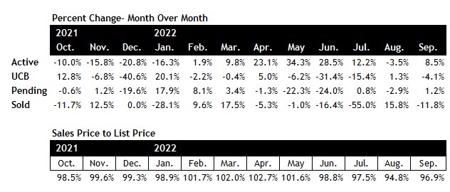 Scottsdale real estate market September 2022