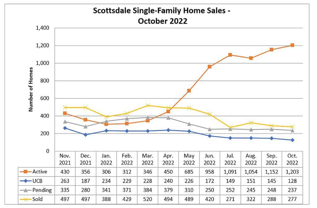 Scottsdale home sales October 2022